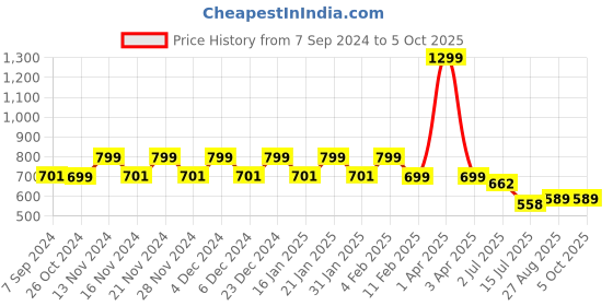 myntra.com CHIMPAAANZEE Men Spread Collar Checked Casual Shirt chimpaaanzee Price History Graph from 7 Sep 2024 to 4 Oct 2025
