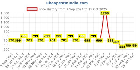 myntra.com CHIMPAAANZEE Men Spread Collar Striped Casual Shirt chimpaaanzee Price History Graph from 7 Sep 2024 to 15 Oct 2025