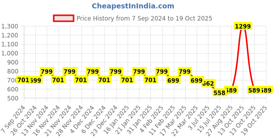 myntra.com CHIMPAAANZEE Men Spread Collar Striped Casual Shirt chimpaaanzee Price History Graph from 7 Sep 2024 to 17 Oct 2025