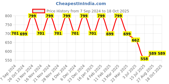 myntra.com CHIMPAAANZEE Men Spread Collar Striped Casual Shirt chimpaaanzee Price History Graph from 7 Sep 2024 to 16 Oct 2025