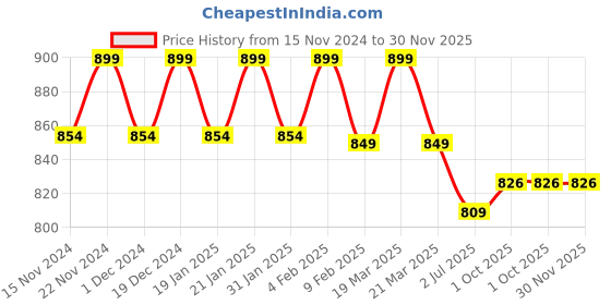 myntra.com CHIMPAAANZEE Men Spread Collar Tartan Checked Oversized Casual Shirt chimpaaanzee Price History Graph from 15 Nov 2024 to 30 Nov 2025