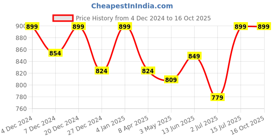 myntra.com CHIMPAAANZEE Men Spread Collar Tartan Checked Oversized Casual Shirt chimpaaanzee Price History Graph from 4 Dec 2024 to 15 Oct 2025