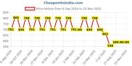 myntra.com CHIMPAAANZEE Men Tartan Checks Opaque Checked Casual Shirt chimpaaanzee Price History Graph from 6 Sep 2024 to 24 Nov 2025