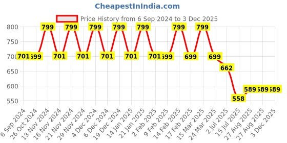 myntra.com CHIMPAAANZEE Men Tartan Checks Opaque Checked Casual Shirt chimpaaanzee Price History Graph from 6 Sep 2024 to 3 Dec 2025