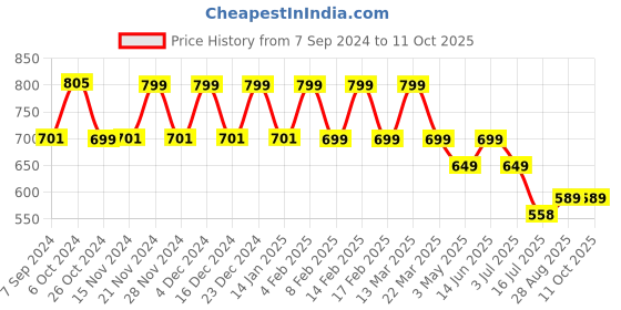 myntra.com CHIMPAAANZEE Men Tartan Checks Opaque Checked Casual Shirt chimpaaanzee Price History Graph from 7 Sep 2024 to 10 Oct 2025