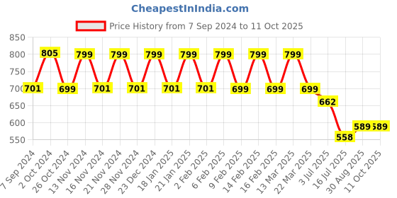 myntra.com CHIMPAAANZEE Men Tartan Checks Opaque Checked Casual Shirt chimpaaanzee Price History Graph from 7 Sep 2024 to 10 Oct 2025