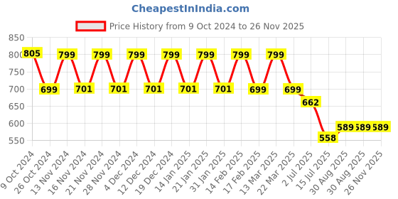 myntra.com CHIMPAAANZEE Men Tartan Checks Opaque Checked Casual Shirt chimpaaanzee Price History Graph from 9 Oct 2024 to 25 Nov 2025