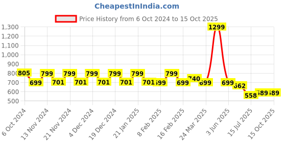 myntra.com CHIMPAAANZEE Men Tartan Checks Opaque Checked Casual Shirt chimpaaanzee Price History Graph from 6 Oct 2024 to 14 Oct 2025