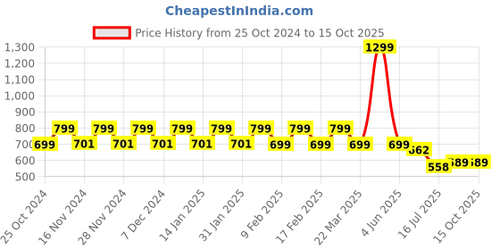 myntra.com CHIMPAAANZEE Men Tartan Checks Opaque Checked Casual Shirt chimpaaanzee Price History Graph from 25 Oct 2024 to 15 Oct 2025
