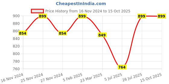 myntra.com CHIMPAAANZEE Men Tartan Checks Opaque Checked Casual Shirt chimpaaanzee Price History Graph from 16 Nov 2024 to 14 Oct 2025