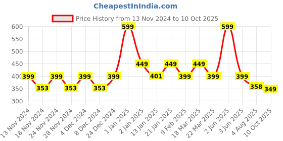 myntra.com CHIMPAAANZEE Mustard Yellow & White Stiped Front Knot Top chimpaaanzee Price History Graph from 13 Nov 2024 to 10 Oct 2025