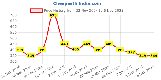 myntra.com CHIMPAAANZEE Mustard Yellow Solid Top chimpaaanzee Price History Graph from 22 Nov 2024 to 3 Nov 2025