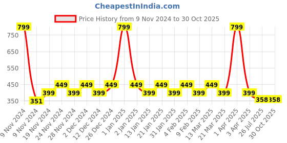 myntra.com CHIMPAAANZEE Navy Blue & Red Striped Top chimpaaanzee Price History Graph from 9 Nov 2024 to 30 Oct 2025