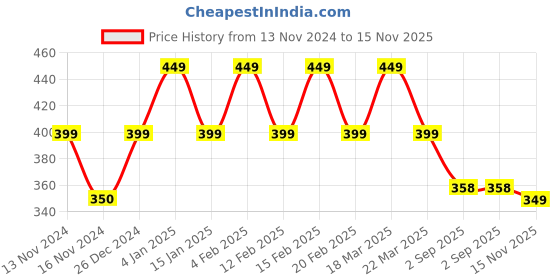 myntra.com CHIMPAAANZEE Navy Blue & White Print Blouson Crop Top chimpaaanzee Price History Graph from 13 Nov 2024 to 15 Nov 2025