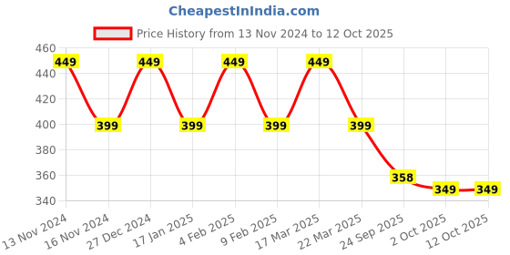 myntra.com CHIMPAAANZEE Navy Blue Checked Off-Shoulder Bardot Crop Top chimpaaanzee Price History Graph from 13 Nov 2024 to 12 Oct 2025