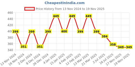 myntra.com CHIMPAAANZEE Navy Blue Floral Print Tank Crop Top chimpaaanzee Price History Graph from 13 Nov 2024 to 17 Nov 2025