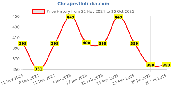 myntra.com CHIMPAAANZEE Navy Blue Print Peplum Crop Top chimpaaanzee Price History Graph from 21 Nov 2024 to 26 Oct 2025