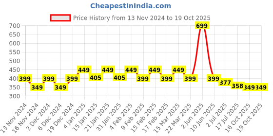 myntra.com CHIMPAAANZEE Notch Neck Flared Sleeves Ruffles Boxy Top chimpaaanzee Price History Graph from 13 Nov 2024 to 18 Oct 2025