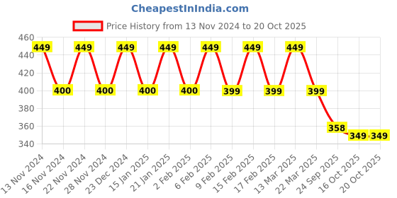 myntra.com CHIMPAAANZEE Olive Green Puff Sleeves Top chimpaaanzee Price History Graph from 13 Nov 2024 to 19 Oct 2025