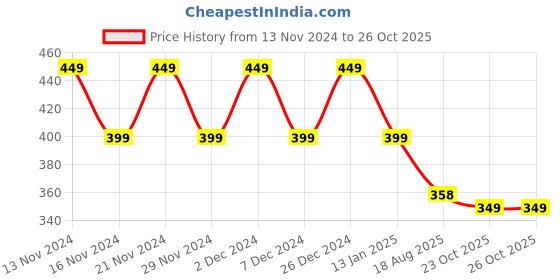myntra.com CHIMPAAANZEE Olive Green Solid Bell Sleeves Top chimpaaanzee Price History Graph from 13 Nov 2024 to 25 Oct 2025
