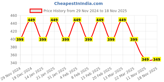 myntra.com CHIMPAAANZEE One Shoulder Ruffled Crop Top chimpaaanzee Price History Graph from 29 Nov 2024 to 17 Nov 2025