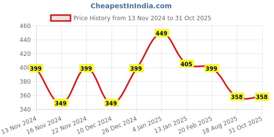 myntra.com CHIMPAAANZEE Orange Off shoulder Tube Top chimpaaanzee Price History Graph from 13 Nov 2024 to 31 Oct 2025