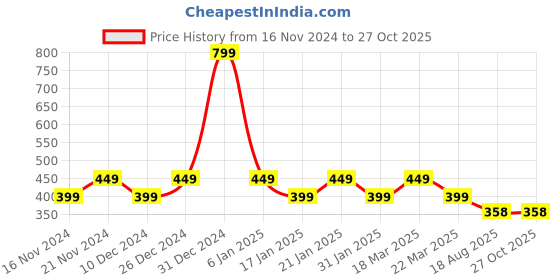 myntra.com CHIMPAAANZEE Orange Solid Slit sleeved Top chimpaaanzee Price History Graph from 16 Nov 2024 to 26 Oct 2025