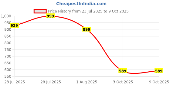 myntra.com CHIMPAAANZEE Oversized Fit Geometric Self Design Drop-Shoulder Sleeves Casual Shirt chimpaaanzee Price History Graph from 23 Jul 2025 to 8 Oct 2025