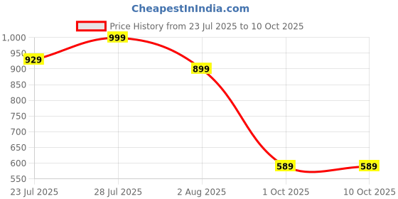 myntra.com CHIMPAAANZEE Oversized Fit Geometric Self Design Drop-Shoulder Sleeves Casual Shirt chimpaaanzee Price History Graph from 23 Jul 2025 to 9 Oct 2025