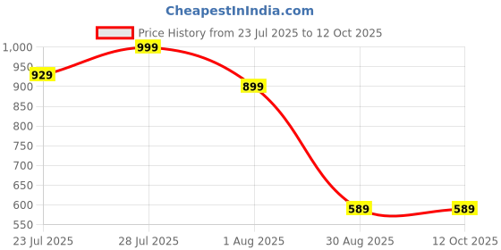 myntra.com CHIMPAAANZEE Oversized Fit Self Design Drop-Shoulder Sleeves Casual Shirt chimpaaanzee Price History Graph from 23 Jul 2025 to 11 Oct 2025