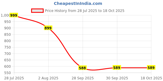 myntra.com CHIMPAAANZEE Oversized Fit Vertical Striped Twill Weave Spread Collar Casual Shirt chimpaaanzee Price History Graph from 28 Jul 2025 to 18 Oct 2025