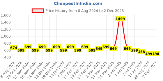 myntra.com CHIMPAAANZEE Oversized Striped Spread Collar Casual Shirt chimpaaanzee Price History Graph from 8 Aug 2024 to 2 Dec 2025