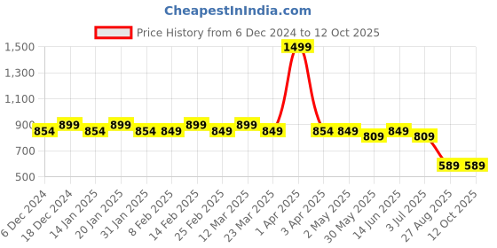 myntra.com CHIMPAAANZEE Oversized Tartan Checked Spread Collar Casual Shirt chimpaaanzee Price History Graph from 6 Dec 2024 to 12 Oct 2025