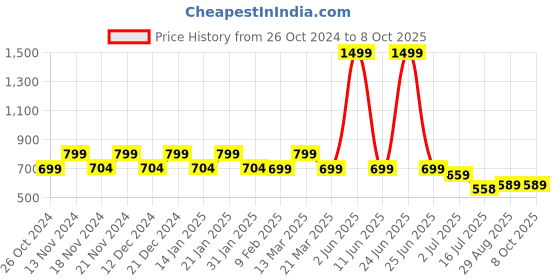myntra.com CHIMPAAANZEE Oversized Tartan Checked Spread Collar Casual Shirt chimpaaanzee Price History Graph from 26 Oct 2024 to 8 Oct 2025