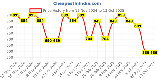 myntra.com CHIMPAAANZEE Oversized Tartan Checked Spread Collar Casual Shirt chimpaaanzee Price History Graph from 13 Nov 2024 to 12 Oct 2025