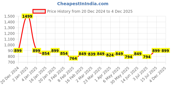 myntra.com CHIMPAAANZEE Oversized Tartan Checked Spread Collar Casual Shirt chimpaaanzee Price History Graph from 20 Dec 2024 to 3 Dec 2025