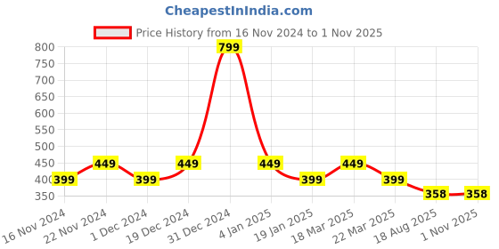 myntra.com CHIMPAAANZEE Peach-Coloured Boxy Top chimpaaanzee Price History Graph from 16 Nov 2024 to 31 Oct 2025