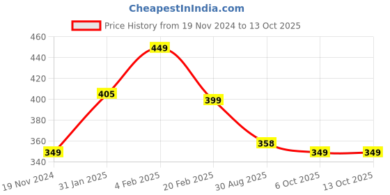 myntra.com CHIMPAAANZEE Peach-Coloured Halter Neck Crop Top chimpaaanzee Price History Graph from 19 Nov 2024 to 13 Oct 2025