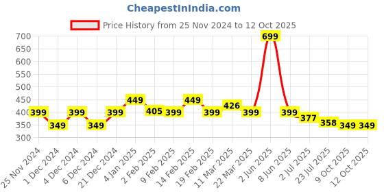 myntra.com CHIMPAAANZEE Peach-Coloured Shoulder Strap Crop Top chimpaaanzee Price History Graph from 25 Nov 2024 to 12 Oct 2025
