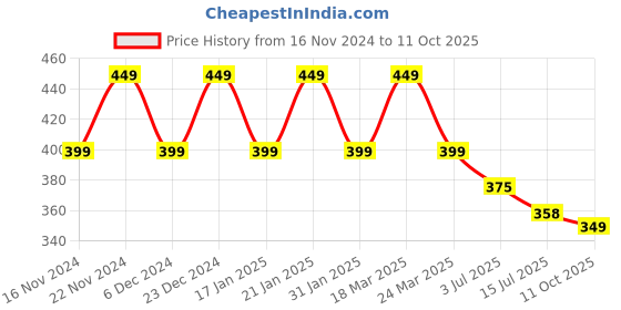 myntra.com CHIMPAAANZEE Pink & Black Checked Top chimpaaanzee Price History Graph from 16 Nov 2024 to 11 Oct 2025