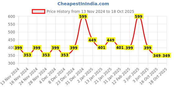 myntra.com CHIMPAAANZEE Pink & White Striped Halter Neck Top chimpaaanzee Price History Graph from 13 Nov 2024 to 18 Oct 2025