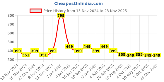 myntra.com CHIMPAAANZEE Pink Cold-Shoulder Boxy Top chimpaaanzee Price History Graph from 13 Nov 2024 to 23 Nov 2025