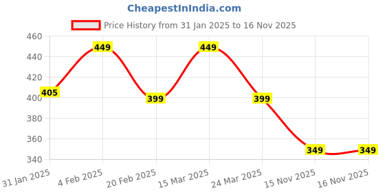 myntra.com CHIMPAAANZEE Pink Cut-Out Tank Crop Top chimpaaanzee Price History Graph from 31 Jan 2025 to 16 Nov 2025