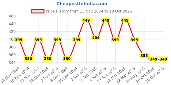 myntra.com CHIMPAAANZEE Pink Solid Crop Top chimpaaanzee Price History Graph from 13 Nov 2024 to 18 Oct 2025