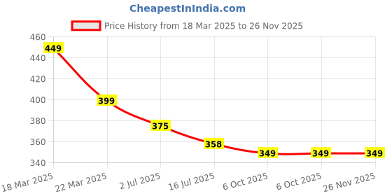 myntra.com CHIMPAAANZEE Pink Solid Ruffles Bodycon Fitted Crop Top chimpaaanzee Price History Graph from 18 Mar 2025 to 25 Nov 2025