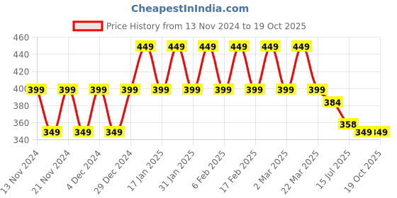 myntra.com CHIMPAAANZEE Regular Shoulder Strap Tank Top chimpaaanzee Price History Graph from 13 Nov 2024 to 18 Oct 2025