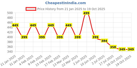 myntra.com CHIMPAAANZEE Round Neck Sleeveless Tank Top chimpaaanzee Price History Graph from 21 Jan 2025 to 19 Oct 2025