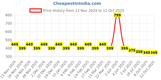 myntra.com CHIMPAAANZEE Shoulder Straps Layered Ruffled Crop Top chimpaaanzee Price History Graph from 13 Nov 2024 to 11 Oct 2025