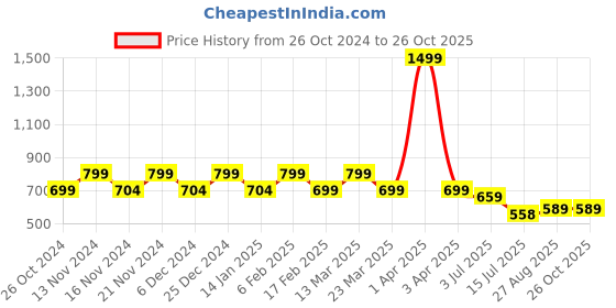 myntra.com CHIMPAAANZEE Spread Collar Pure Cotton Casual Shirt chimpaaanzee Price History Graph from 26 Oct 2024 to 26 Oct 2025