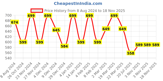 myntra.com CHIMPAAANZEE Striped Drop-Shoulder Sleeves Oversized Shirt chimpaaanzee Price History Graph from 8 Aug 2024 to 17 Nov 2025